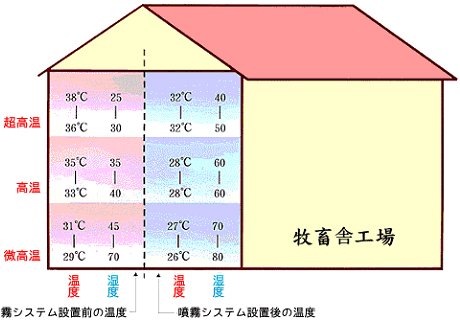 精鑚ドライミストの応用に関する説明